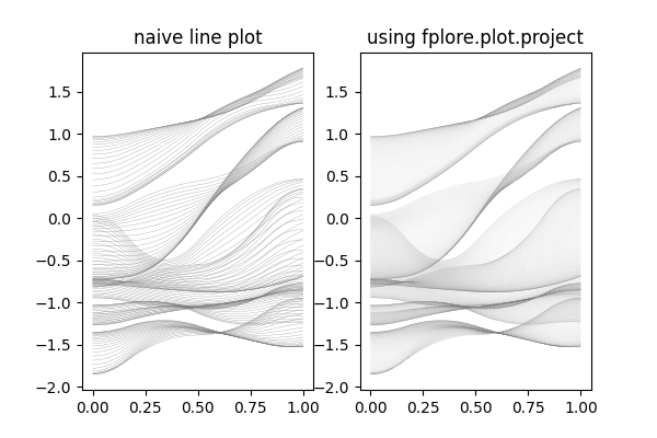 naive line plot, using fplore.plot.project