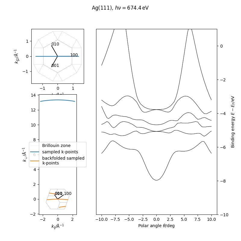 Ag(111), $h\nu = 674.4\,\mathrm{eV}$
