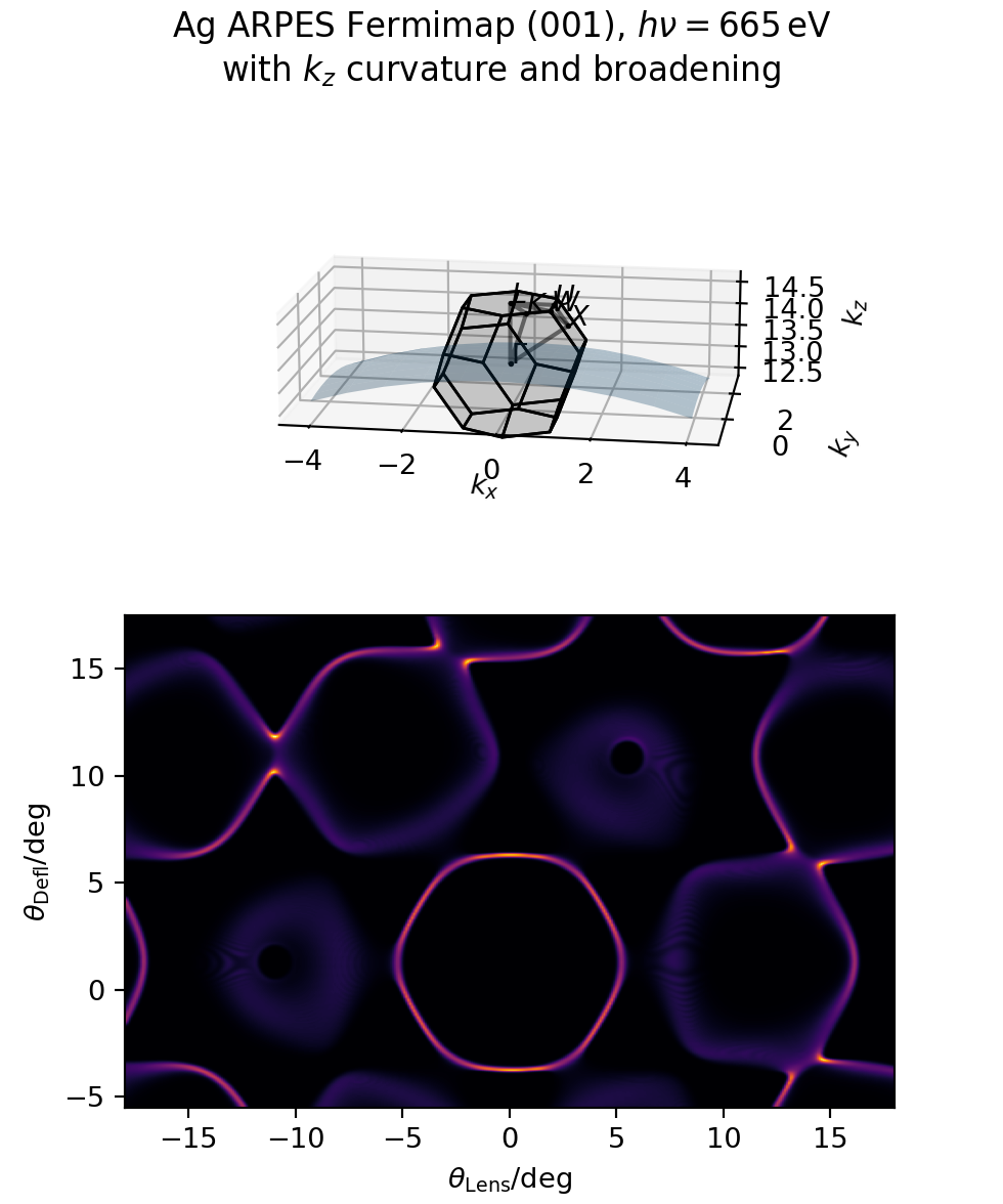Ag ARPES Fermimap (001), $h\nu = 665\,\mathrm{eV}$ with $k_z$ curvature and broadening