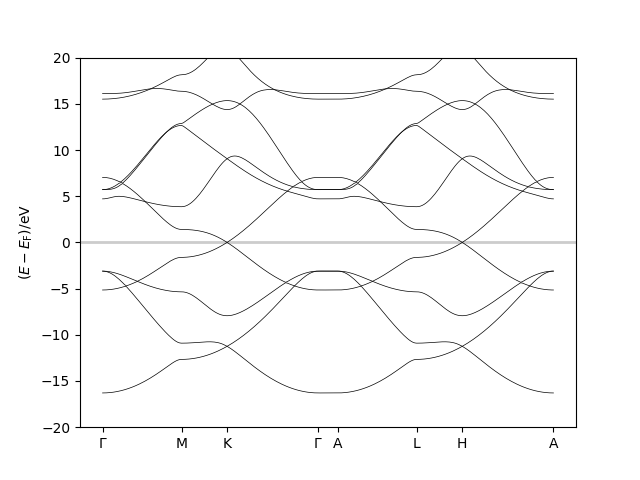 band plot