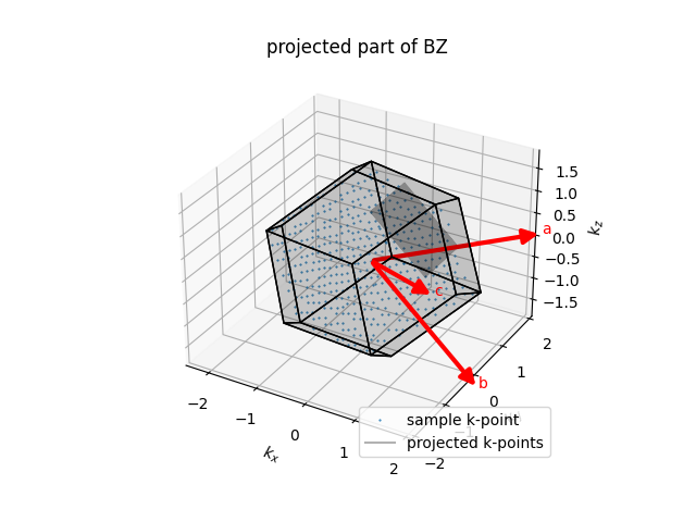 projected part of BZ